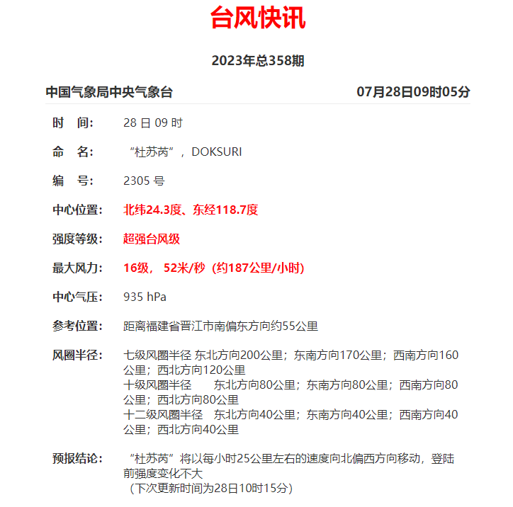 台风中心距晋江南偏东方向仅55公里！福州又一地启动Ⅰ级响应