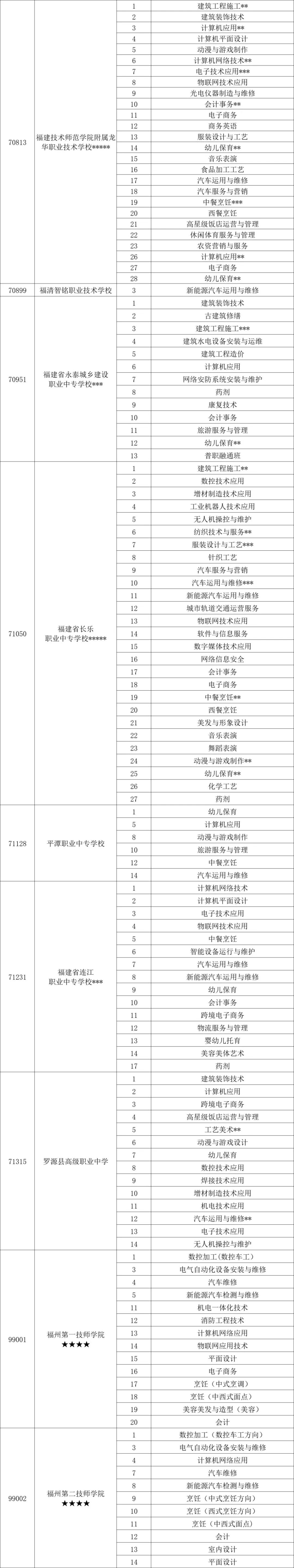 福州中招第三批中等职业学校录取结束