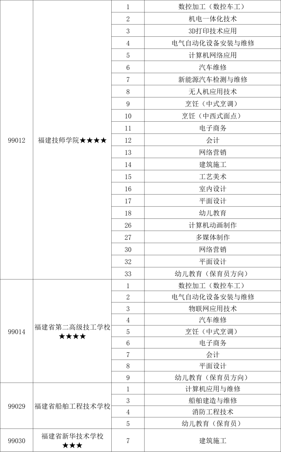 福州中招第三批中等职业学校录取结束