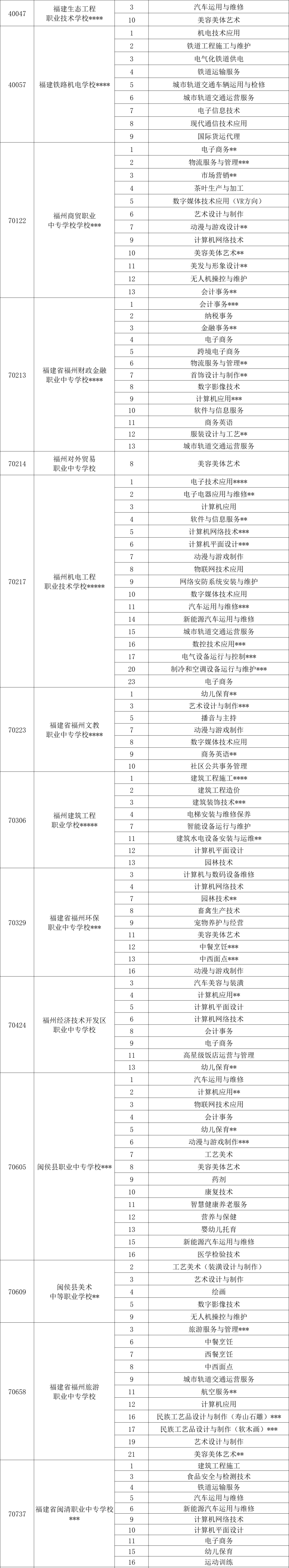 福州中招第三批中等职业学校录取结束