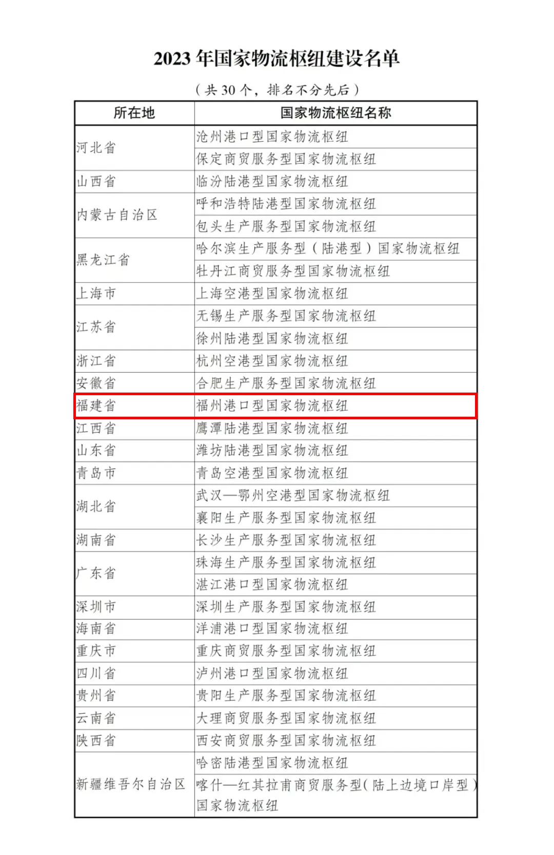 福州市列入港口型国家物流枢纽建设名单