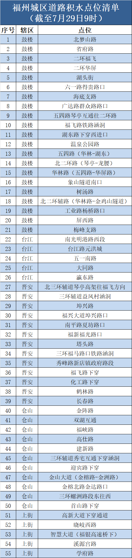 福州交警通报66处积水点 非必要人不外出、车不上路