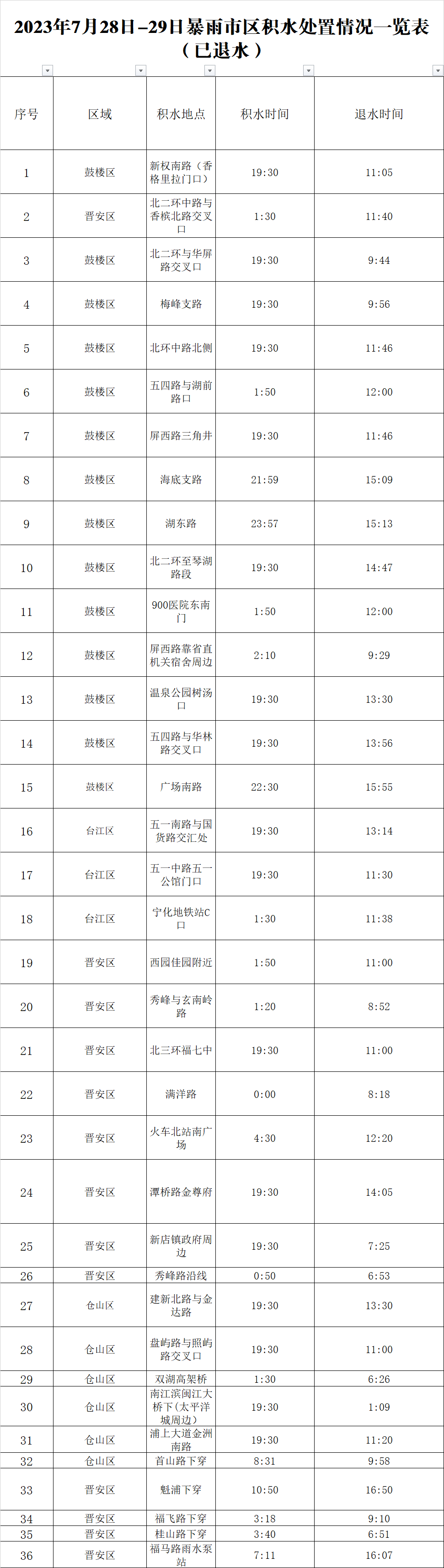 这是福州速度！也是福州温度！