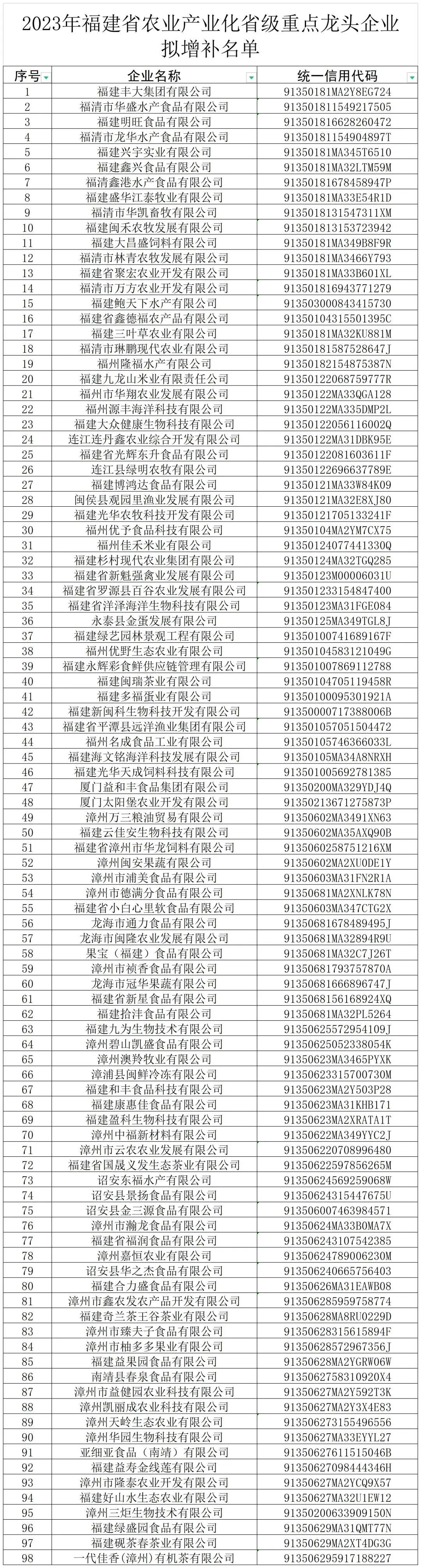 公示！福建拟新增323家省级重点龙头企业