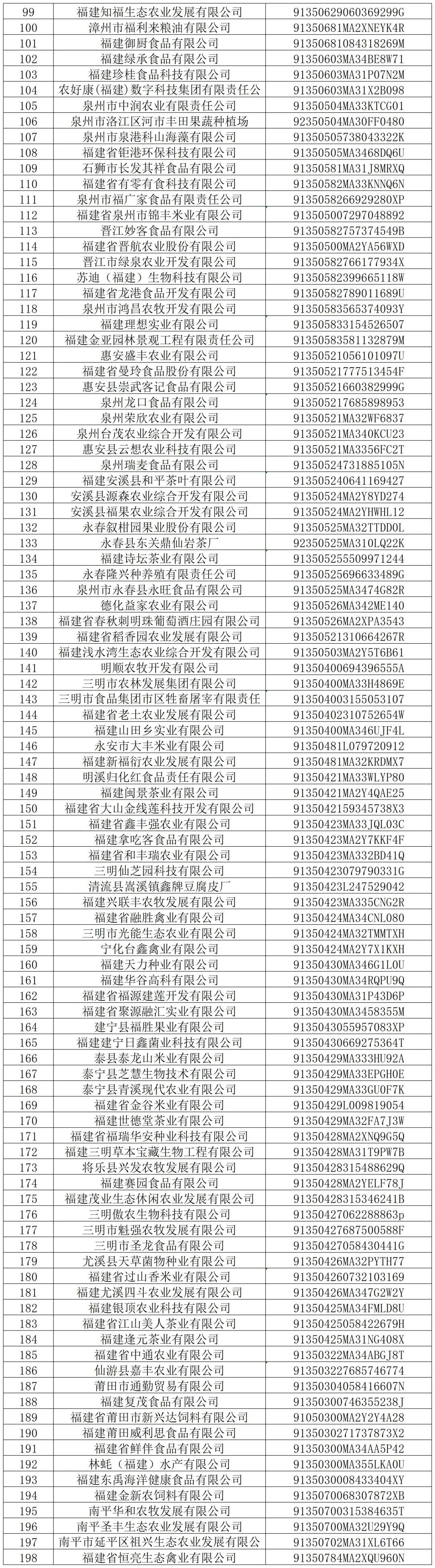 公示！福建拟新增323家省级重点龙头企业