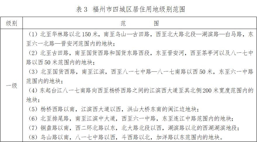 最新通知！福州四城区基准地价有变化