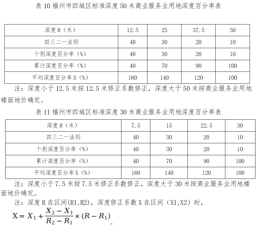 最新通知！福州四城区基准地价有变化