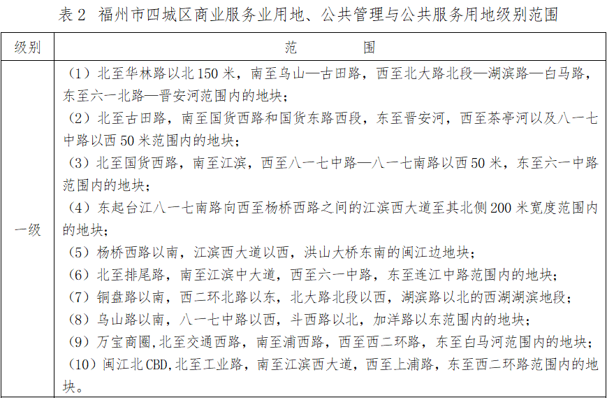 最新通知！福州四城区基准地价有变化