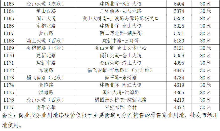 最新通知！福州四城区基准地价有变化