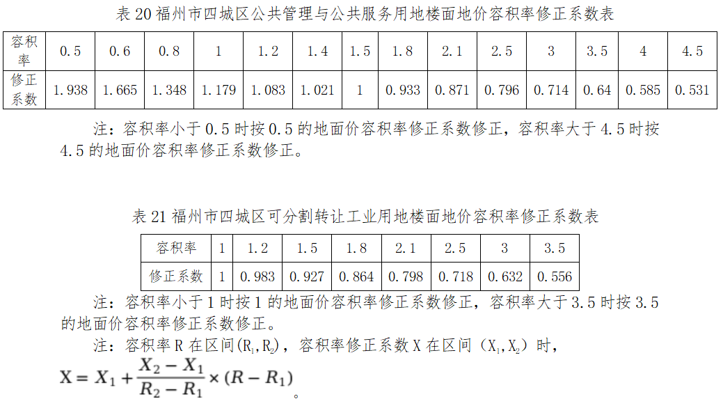 最新通知！福州四城区基准地价有变化