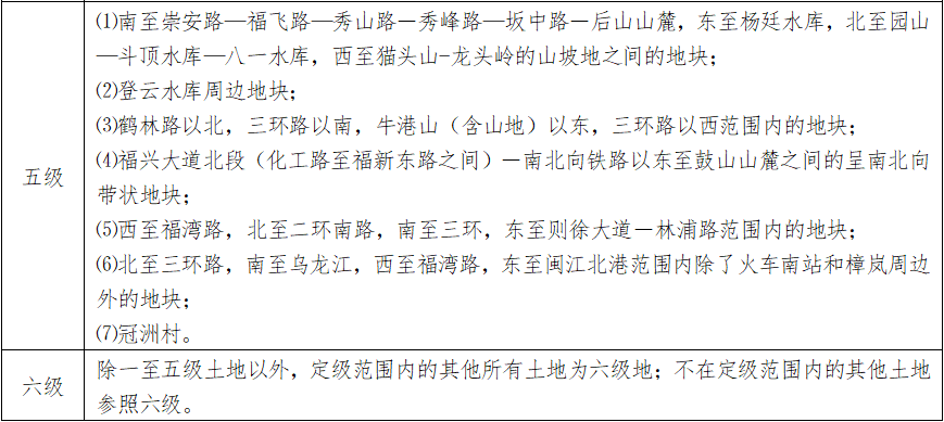 最新通知！福州四城区基准地价有变化