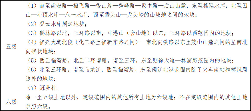 最新通知！福州四城区基准地价有变化