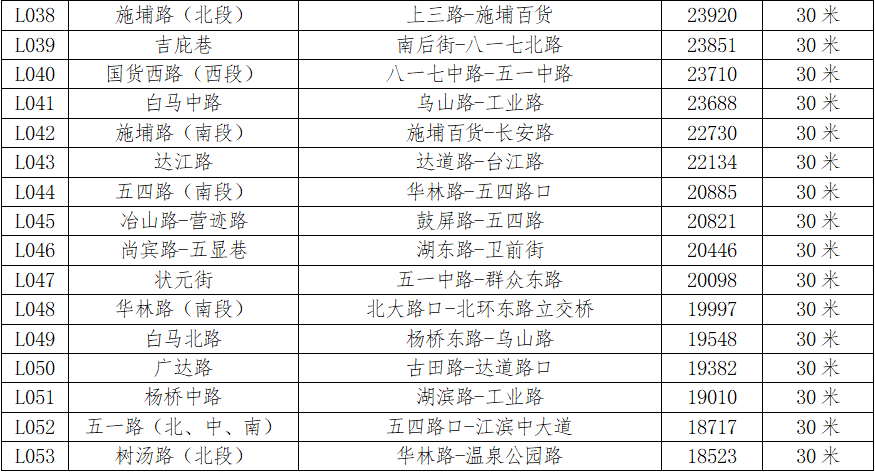 最新通知！福州四城区基准地价有变化