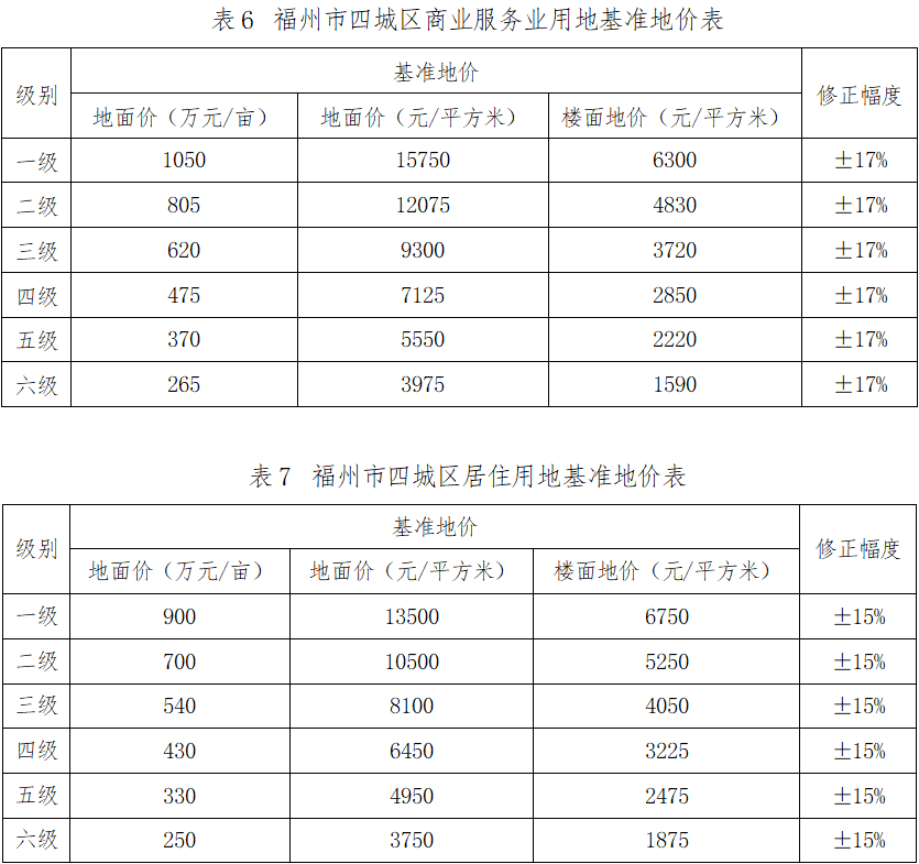 最新通知！福州四城区基准地价有变化