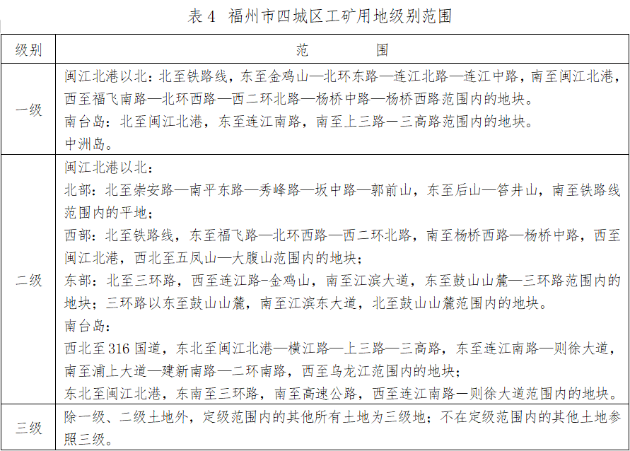 最新通知！福州四城区基准地价有变化