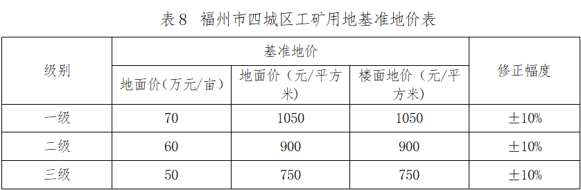 最新通知！福州四城区基准地价有变化