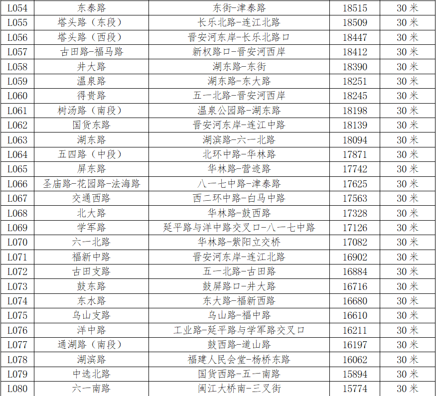 最新通知！福州四城区基准地价有变化