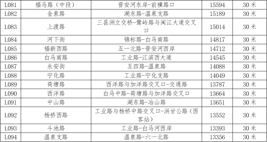 最新通知！福州四城区基准地价有变化