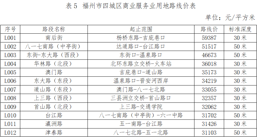 最新通知！福州四城区基准地价有变化