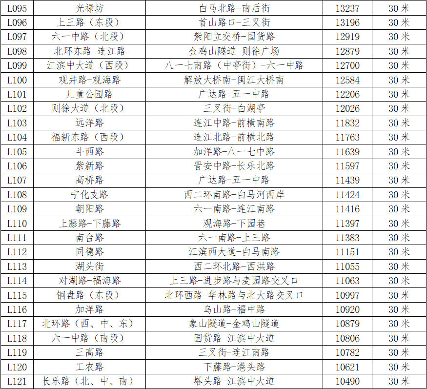 最新通知！福州四城区基准地价有变化