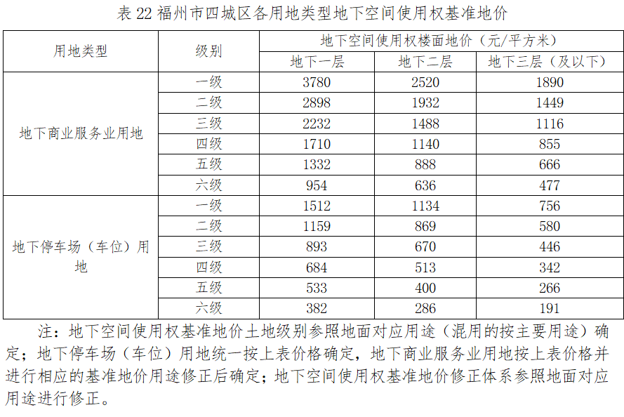 最新通知！福州四城区基准地价有变化