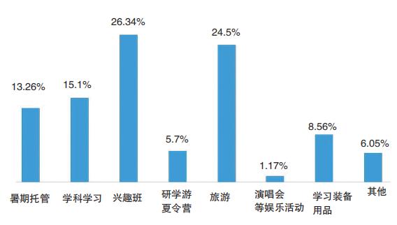 暑假过半，浙江有家长晒娃账单：已花费近3万