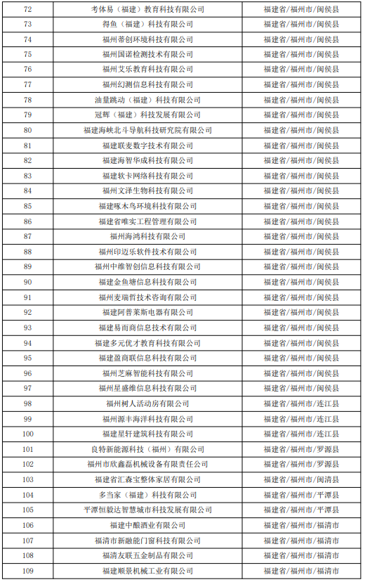 637家！福建省2023年第七批拟入库科技型中小企业名单的公示