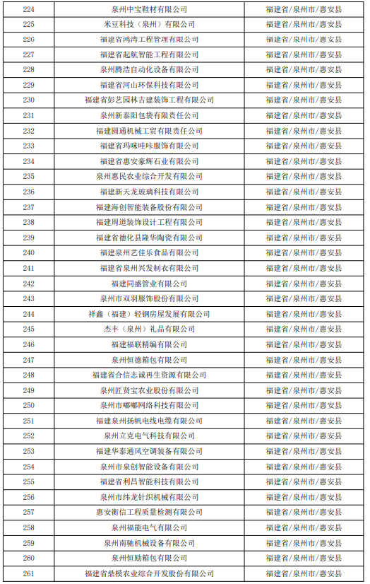 637家！福建省2023年第七批拟入库科技型中小企业名单的公示