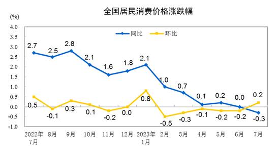 国家统计局：7月份居民消费价格同比下降0.3% 环比上涨0.2%