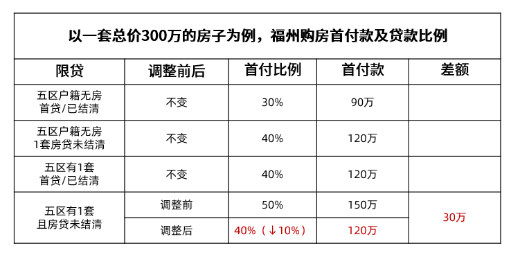 福州二套房首付统一降至4成