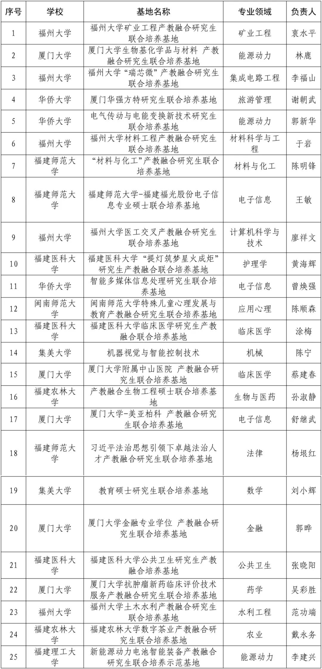 福建省学位委员会公布第二批研究生教育项目名单