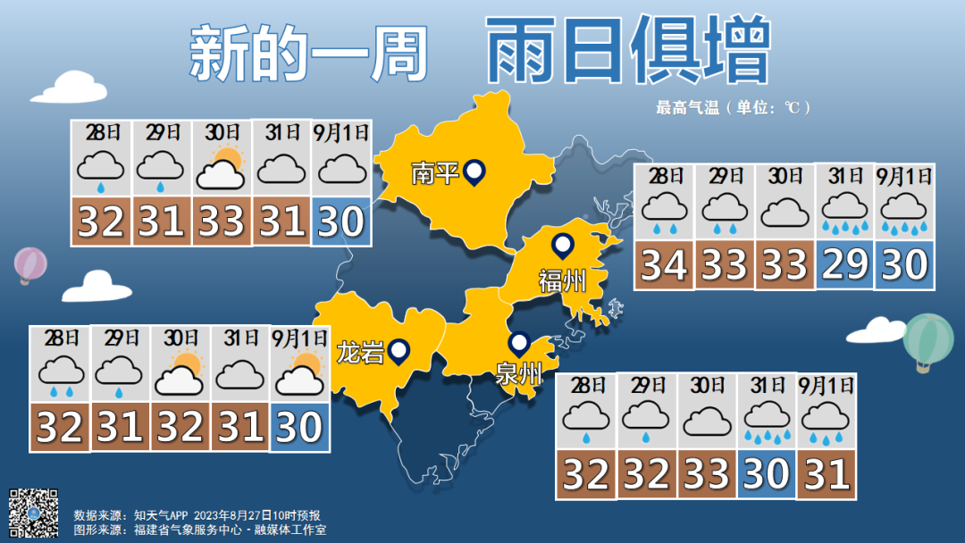 台风“苏拉”29日起开始影响福建，新的一周雨日俱增