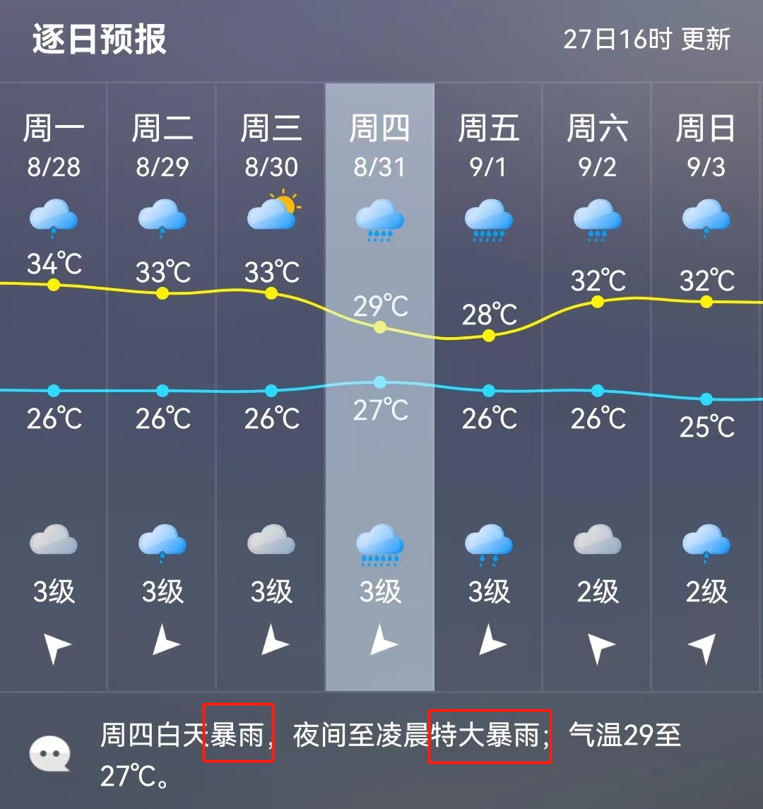台风“苏拉”直奔福建！福州将迎特大暴雨！最高温要跌破30℃！