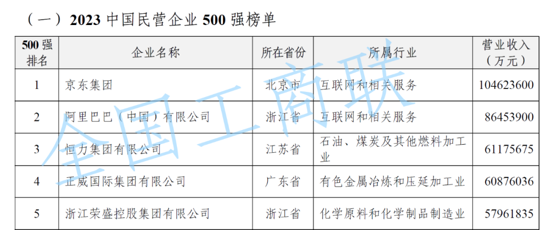 2023中国民营企业500强榜单发布！福州上榜的有→