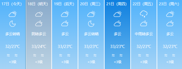 超36℃！福州一地今天上榜全国最高温，仍需警惕强对流天气