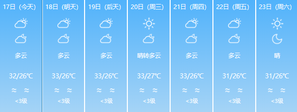 超36℃！福州一地今天上榜全国最高温，仍需警惕强对流天气
