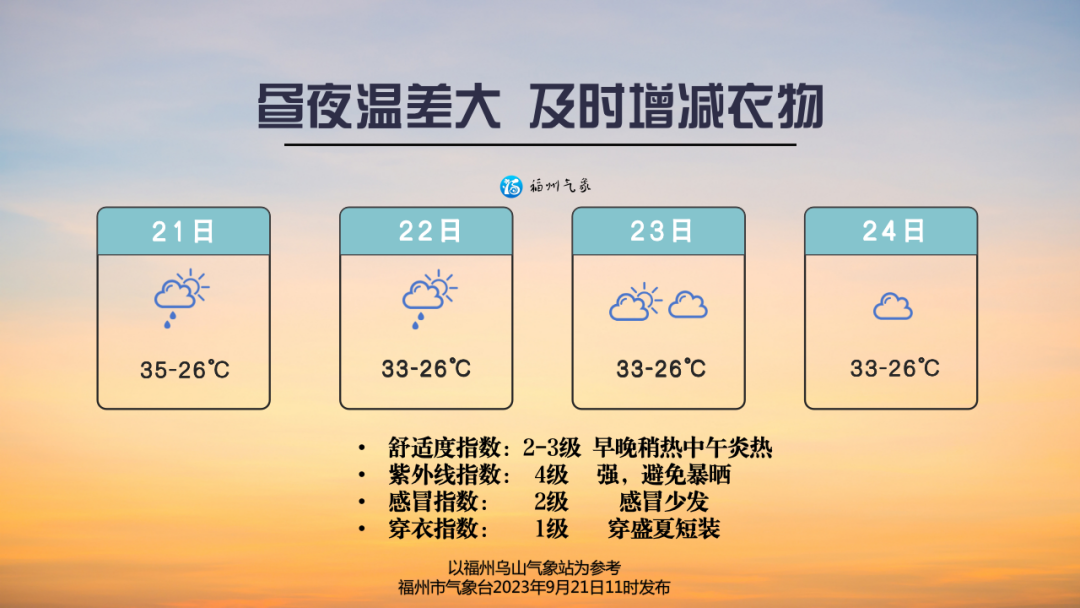 福州市区未来三天高温稍有下降 体感较闷热