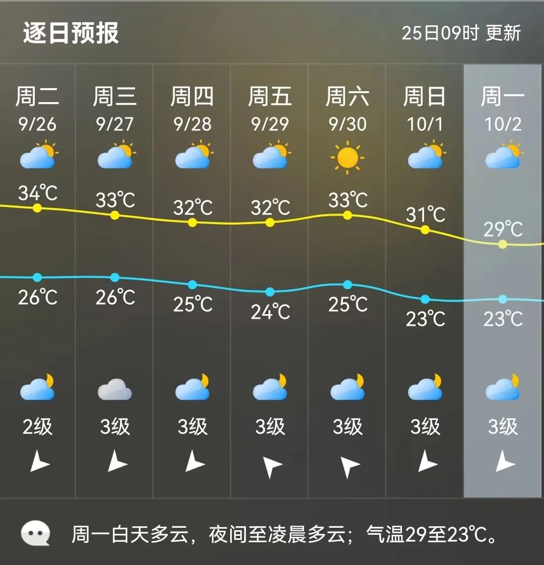 注意！热带低压生成！福建仍需防暑！福州降温要等下周……