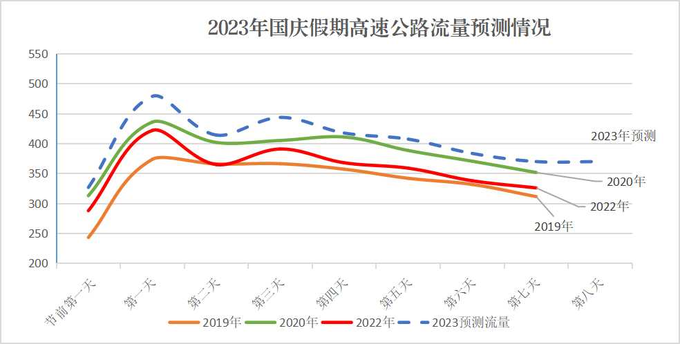 速看！2023年中秋国庆假期福建高速易拥堵时段和路段分布来了