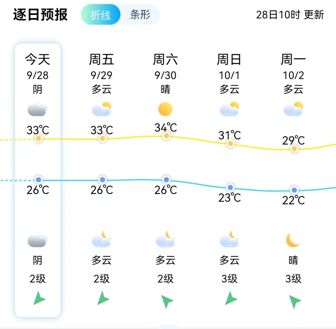 下周一，福州气温要跌！假期或有台风生成！