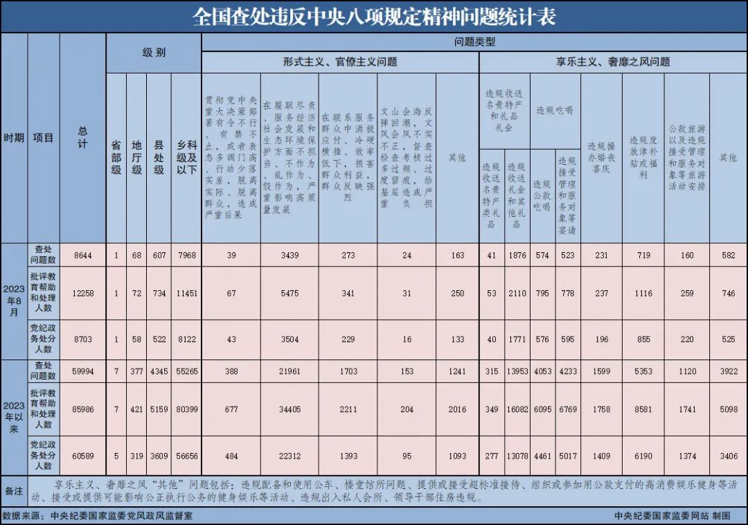 中纪委通报！66人被查，52人被处分