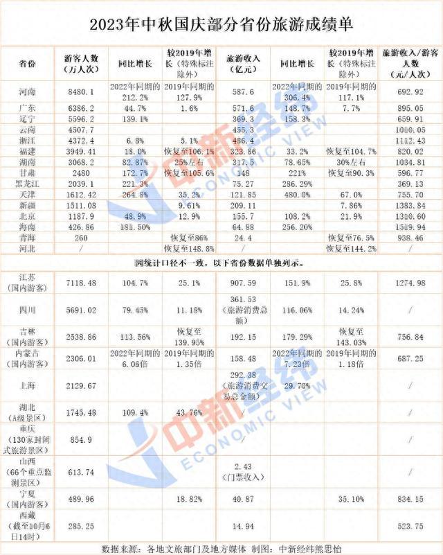 25省份中秋国庆旅游成绩单：河南揽客8480万居首，江苏吸金最多