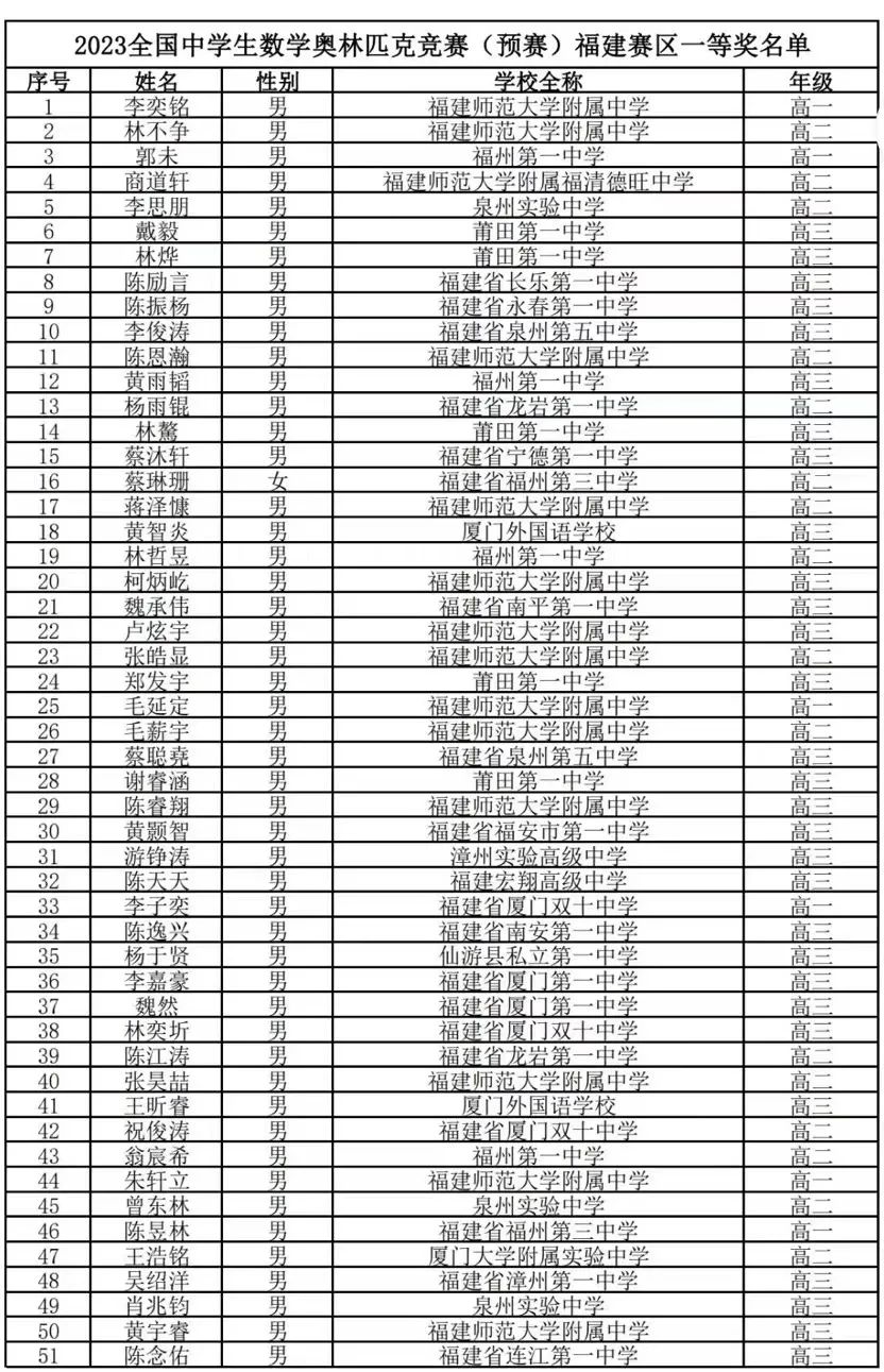 全国数学竞赛省队名单公示！11人来自福州