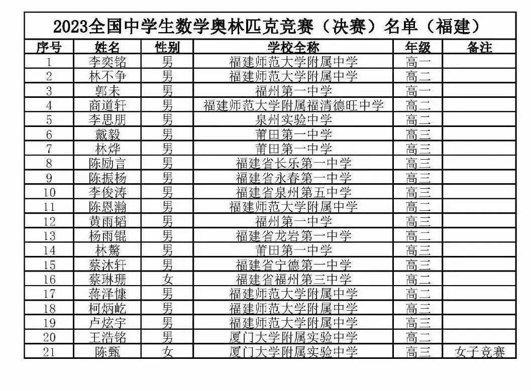 全国数学竞赛省队名单公示！11人来自福州