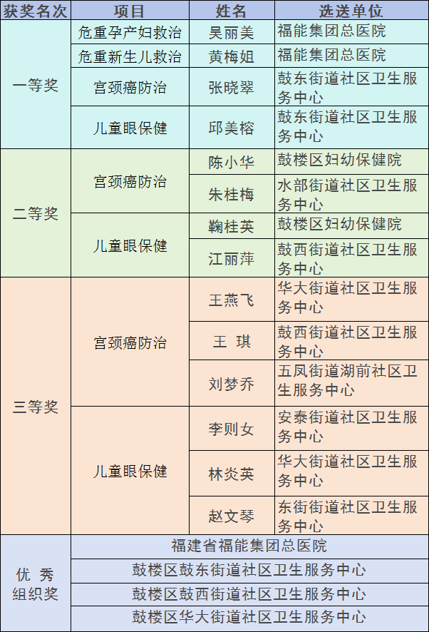 事关妇幼健康！鼓楼这场竞赛真精彩