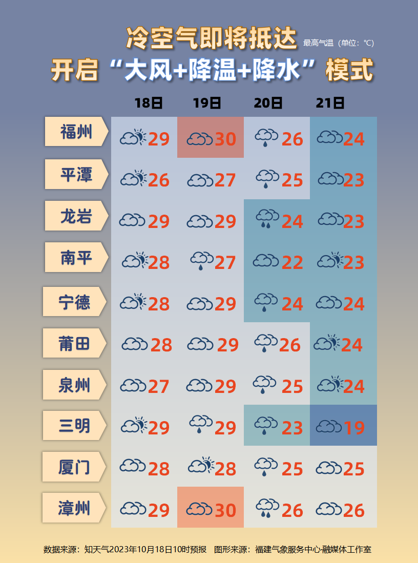 福州明天高温30℃，后天低温19℃，长袖准备一下