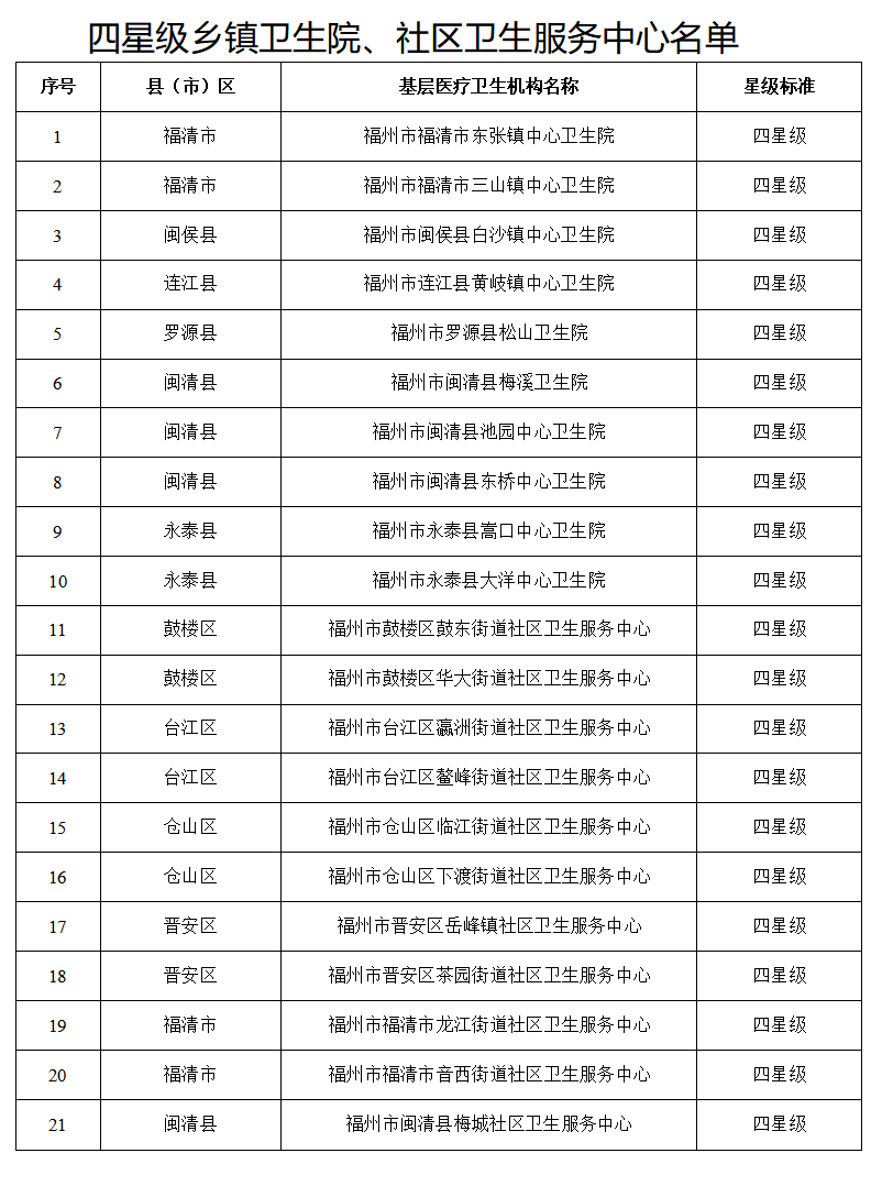 福州首批五星级基层医疗卫生机构名单公布