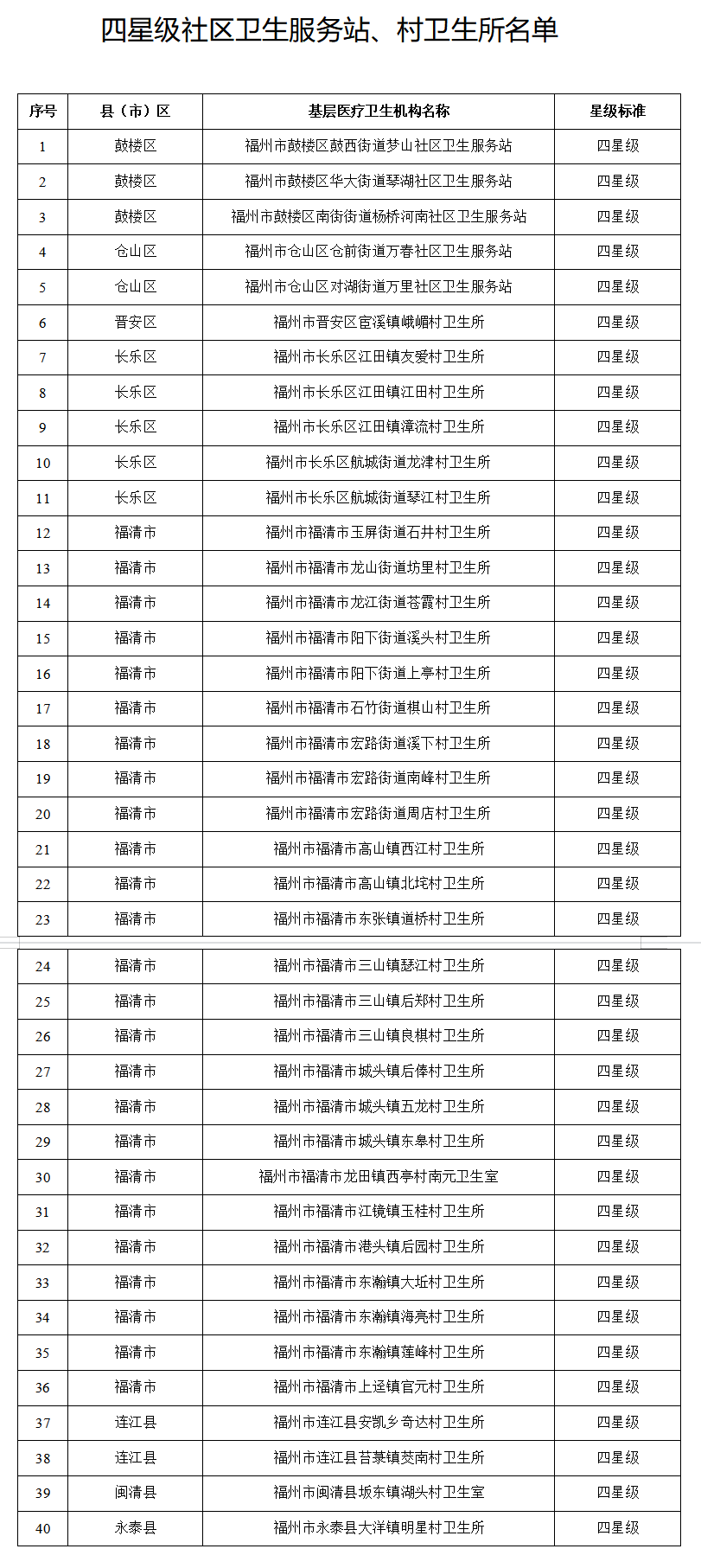 福州首批五星级基层医疗卫生机构名单公布