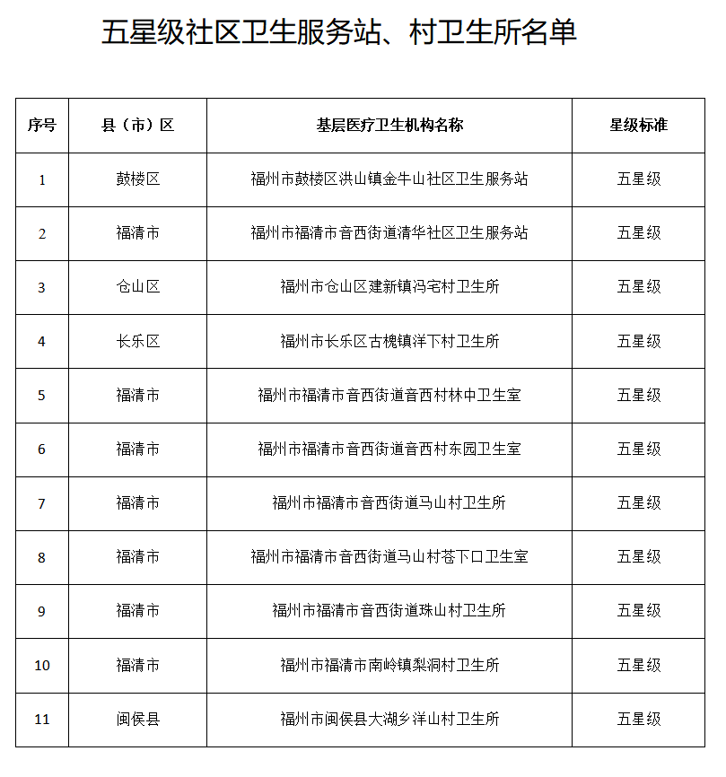 福州首批五星级基层医疗卫生机构名单公布