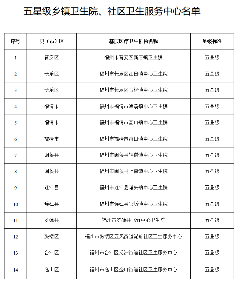 福州首批五星级基层医疗卫生机构名单公布